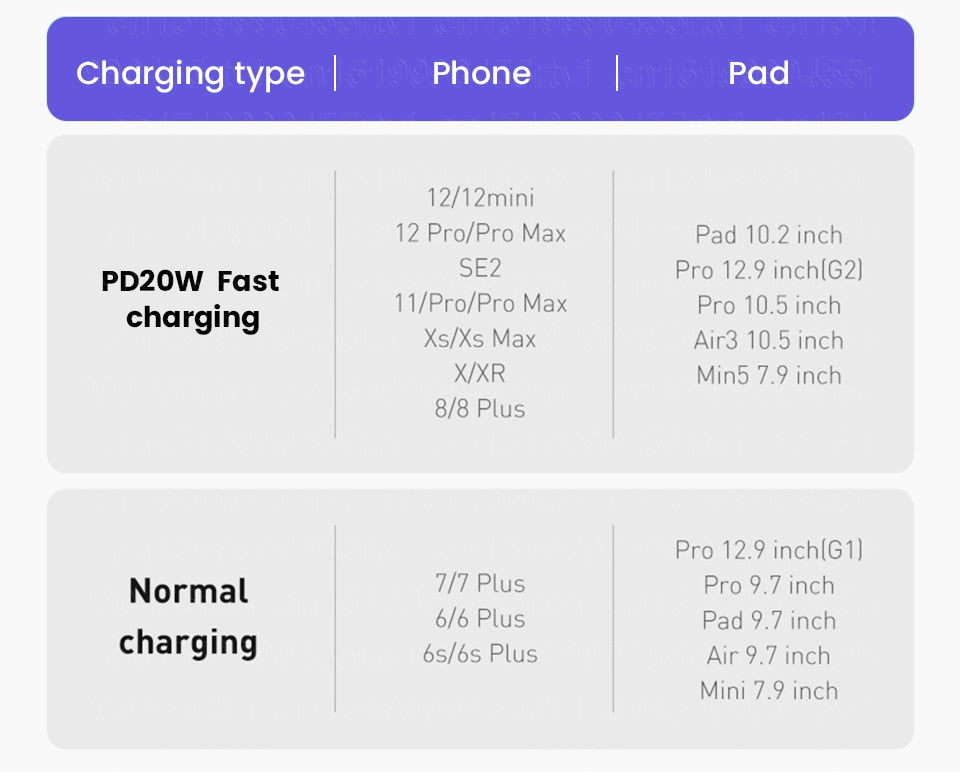 20W PD USB C Cable for iPhone 14 13 12 Pro Max Fast Charging/ Buy 4 get 1 FREE/ Enter Code WH4SE1NTD13K /Free Shipping